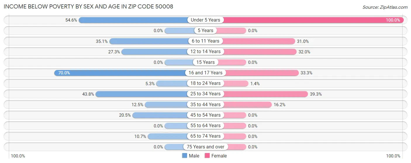 Income Below Poverty by Sex and Age in Zip Code 50008