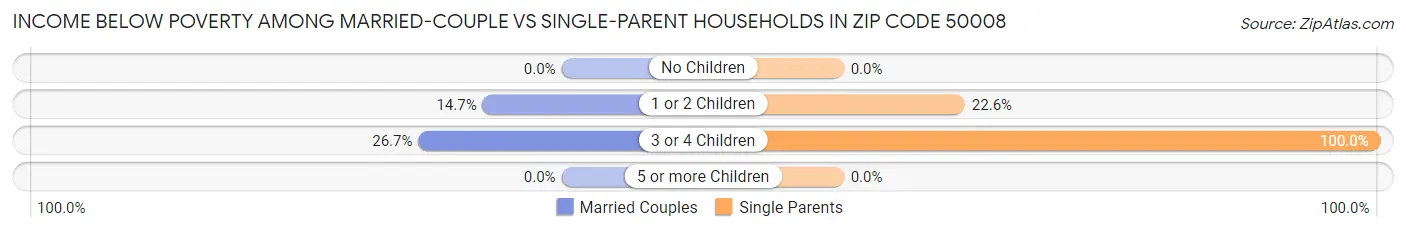 Income Below Poverty Among Married-Couple vs Single-Parent Households in Zip Code 50008