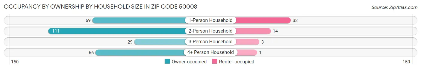 Occupancy by Ownership by Household Size in Zip Code 50008