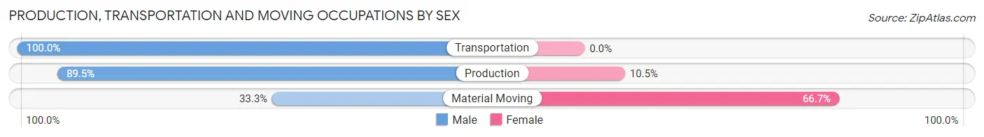 Production, Transportation and Moving Occupations by Sex in Zip Code 50008