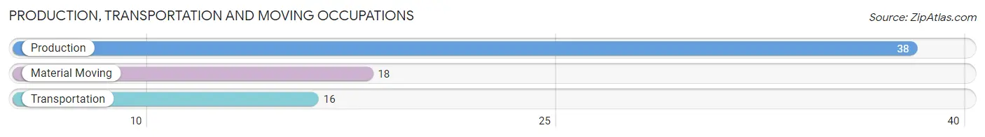 Production, Transportation and Moving Occupations in Zip Code 50008