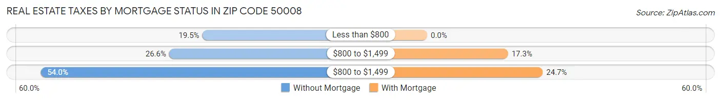 Real Estate Taxes by Mortgage Status in Zip Code 50008