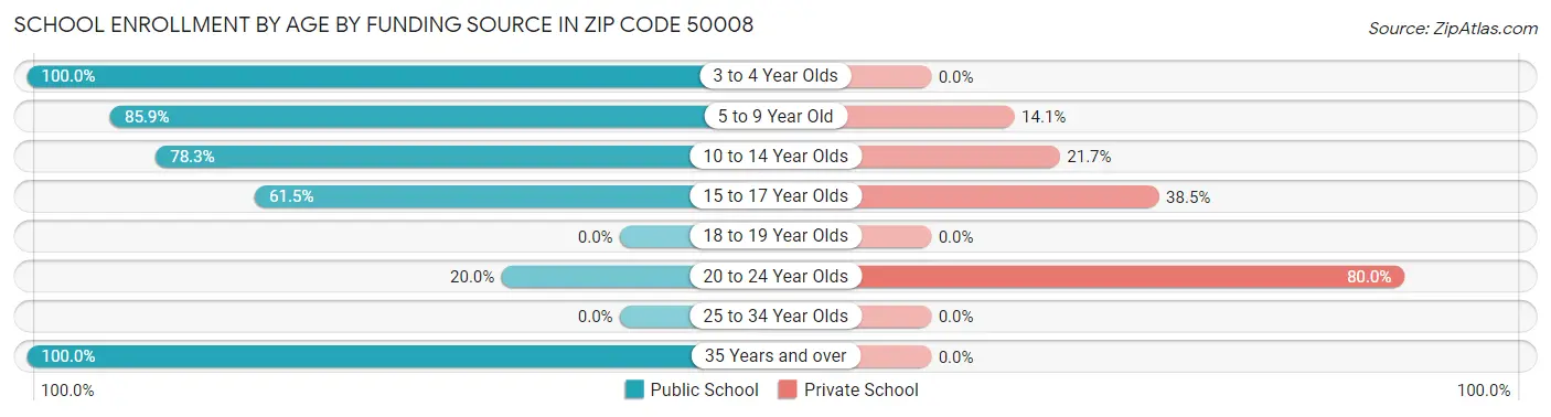 School Enrollment by Age by Funding Source in Zip Code 50008