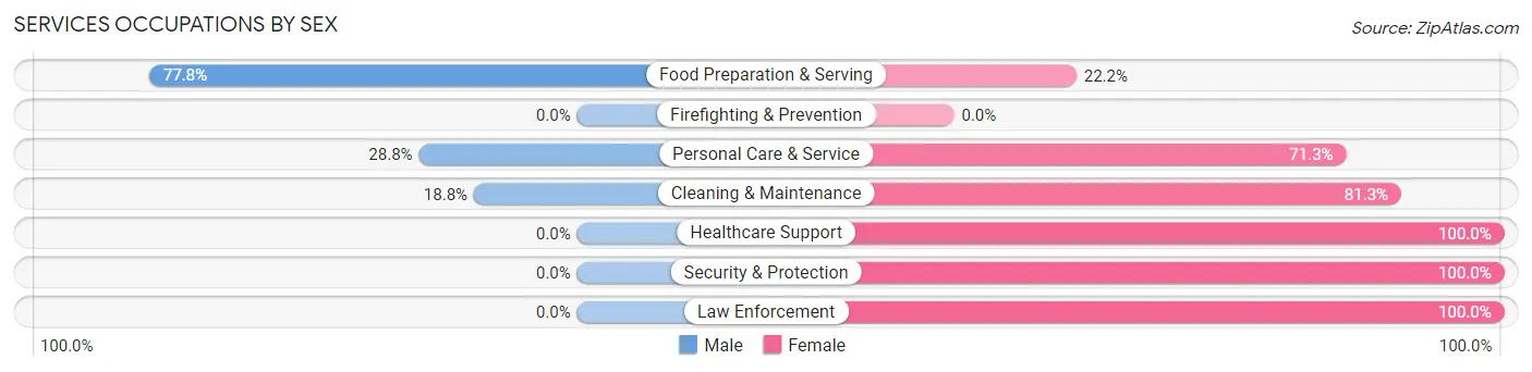 Services Occupations by Sex in Zip Code 50008