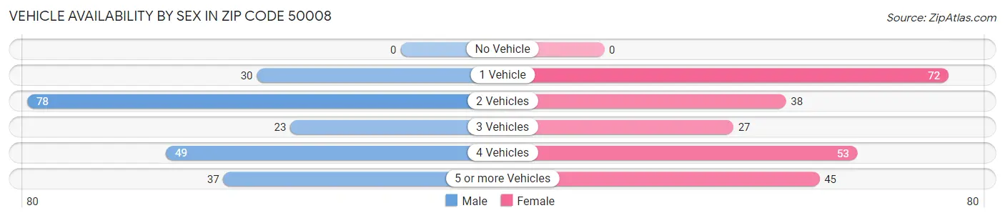 Vehicle Availability by Sex in Zip Code 50008