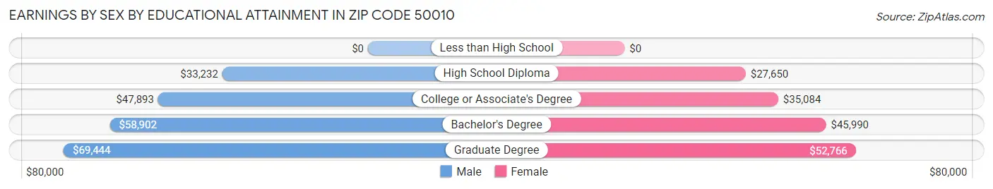 Earnings by Sex by Educational Attainment in Zip Code 50010