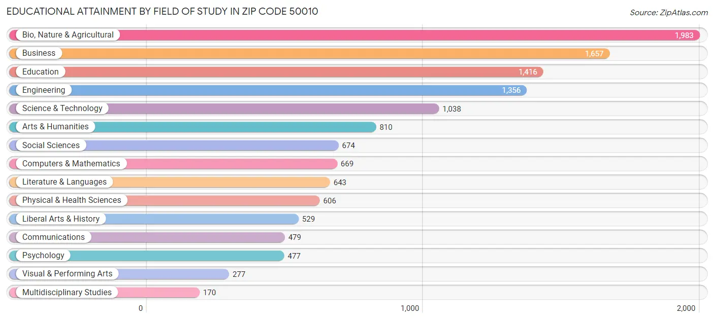 Educational Attainment by Field of Study in Zip Code 50010
