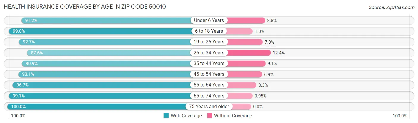 Health Insurance Coverage by Age in Zip Code 50010