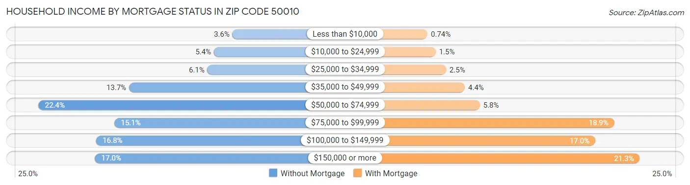 Household Income by Mortgage Status in Zip Code 50010