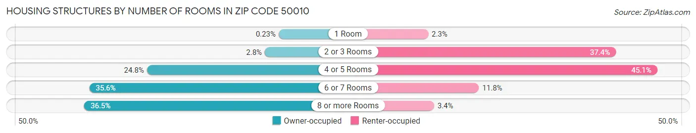 Housing Structures by Number of Rooms in Zip Code 50010