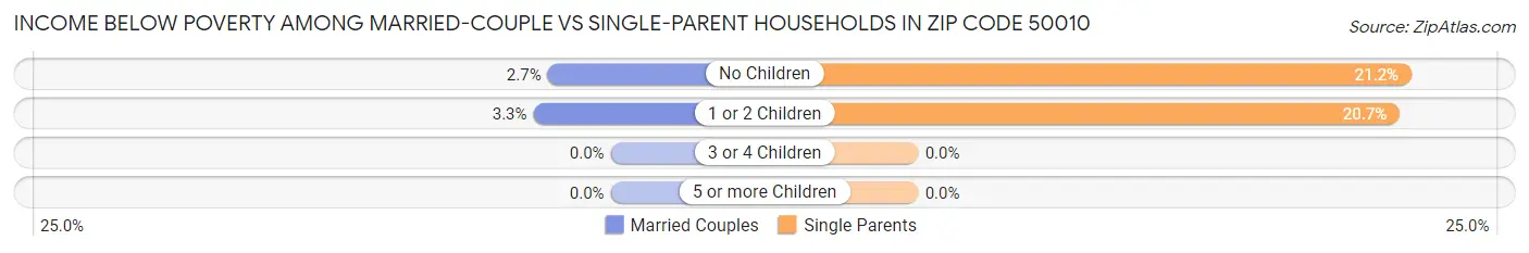 Income Below Poverty Among Married-Couple vs Single-Parent Households in Zip Code 50010