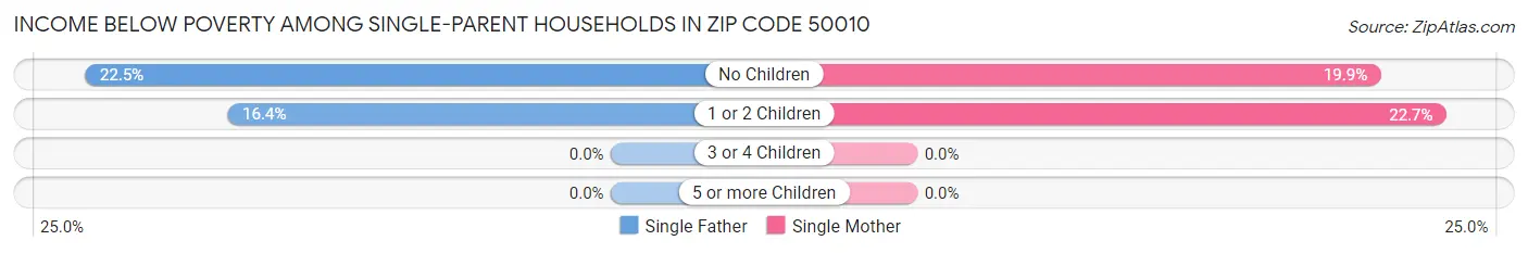 Income Below Poverty Among Single-Parent Households in Zip Code 50010