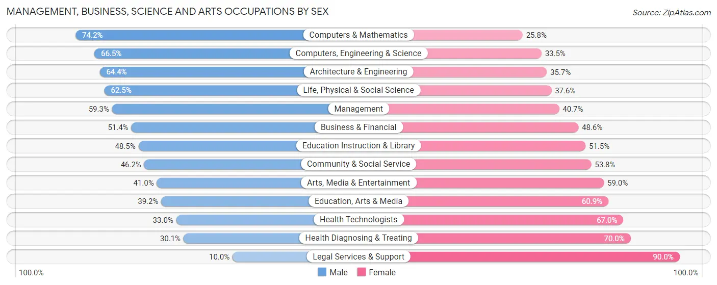 Management, Business, Science and Arts Occupations by Sex in Zip Code 50010