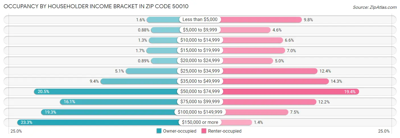 Occupancy by Householder Income Bracket in Zip Code 50010
