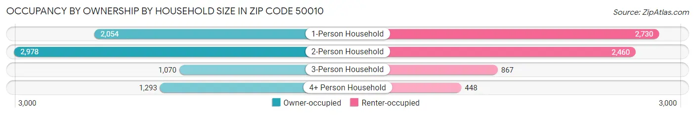 Occupancy by Ownership by Household Size in Zip Code 50010