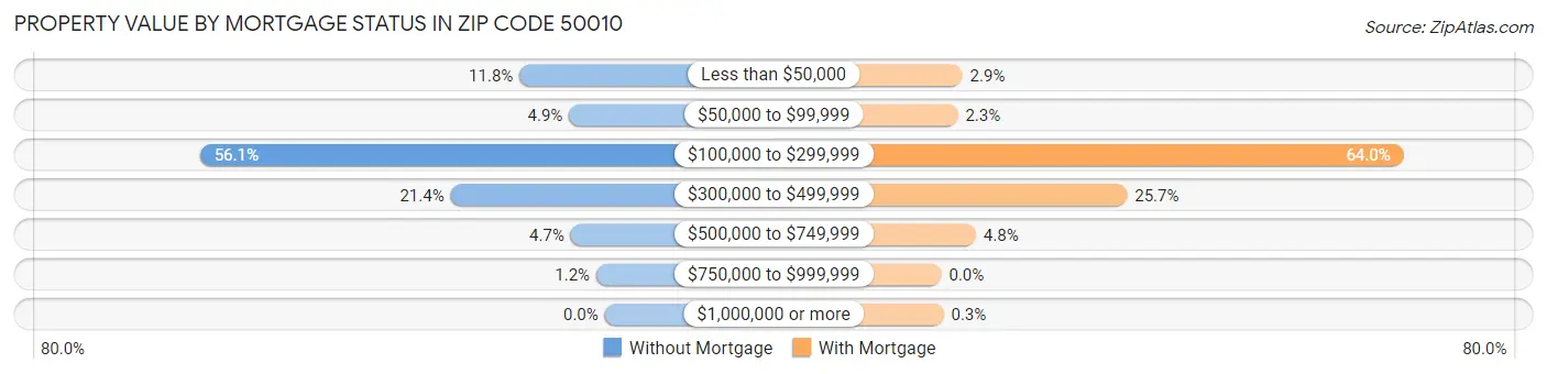 Property Value by Mortgage Status in Zip Code 50010