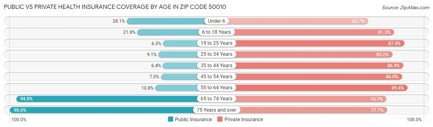 Public vs Private Health Insurance Coverage by Age in Zip Code 50010