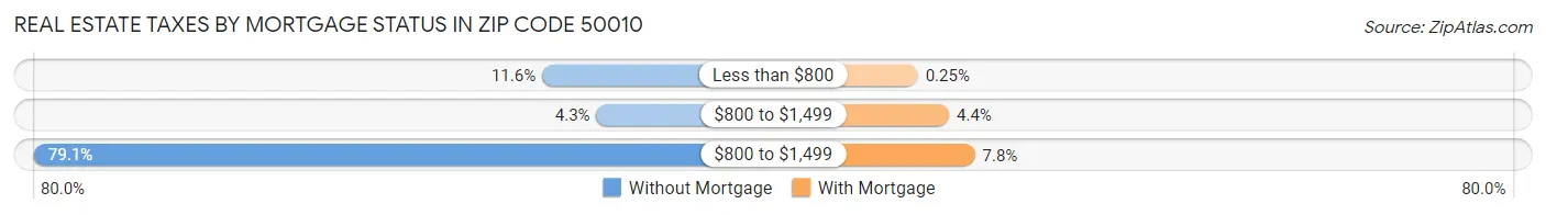Real Estate Taxes by Mortgage Status in Zip Code 50010