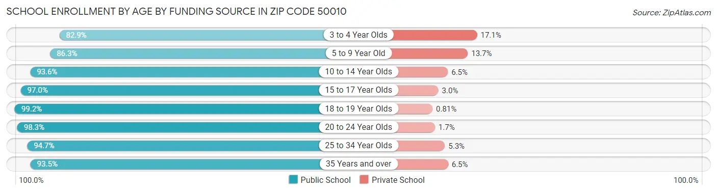 School Enrollment by Age by Funding Source in Zip Code 50010