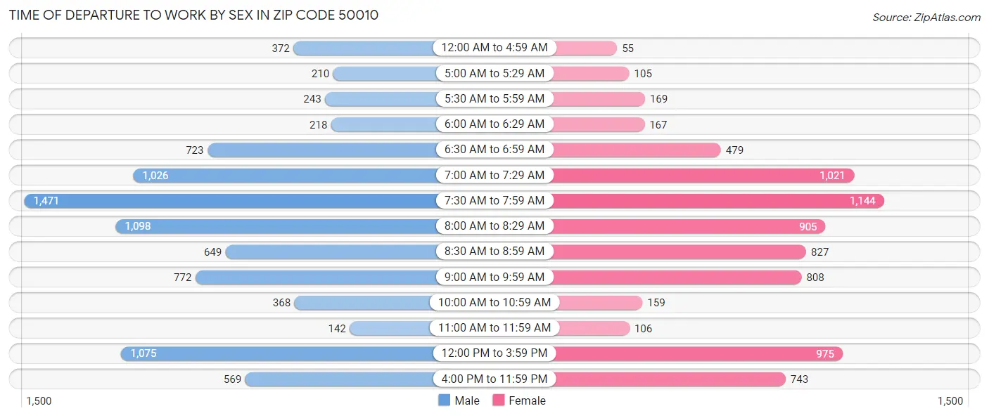 Time of Departure to Work by Sex in Zip Code 50010