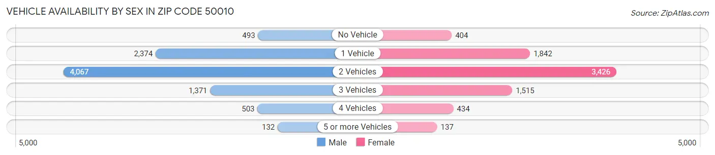 Vehicle Availability by Sex in Zip Code 50010