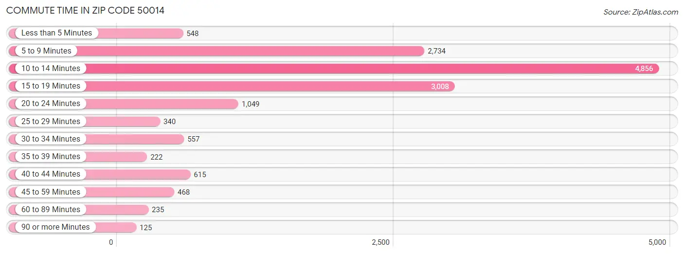 Commute Time in Zip Code 50014