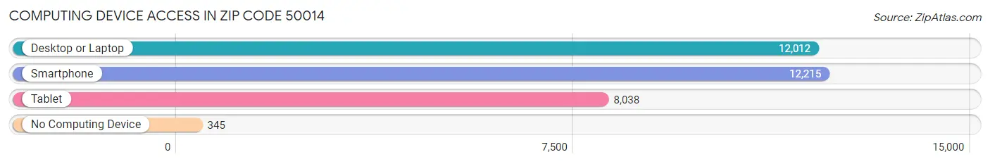 Computing Device Access in Zip Code 50014