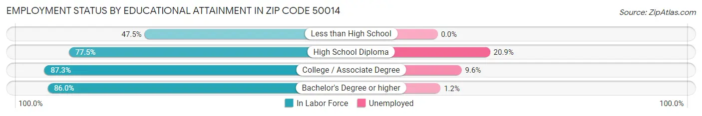 Employment Status by Educational Attainment in Zip Code 50014