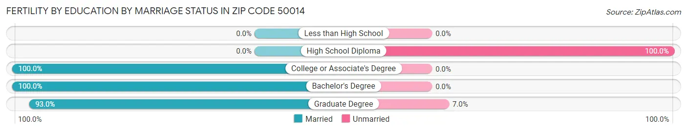 Female Fertility by Education by Marriage Status in Zip Code 50014