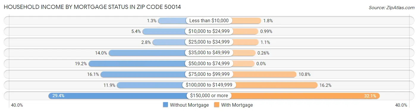 Household Income by Mortgage Status in Zip Code 50014