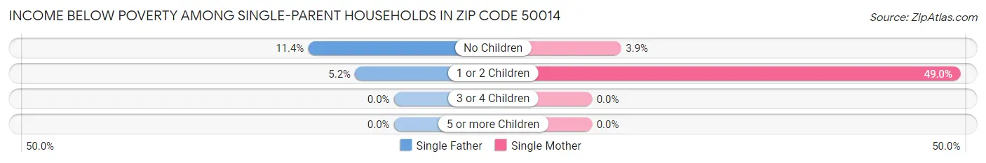 Income Below Poverty Among Single-Parent Households in Zip Code 50014