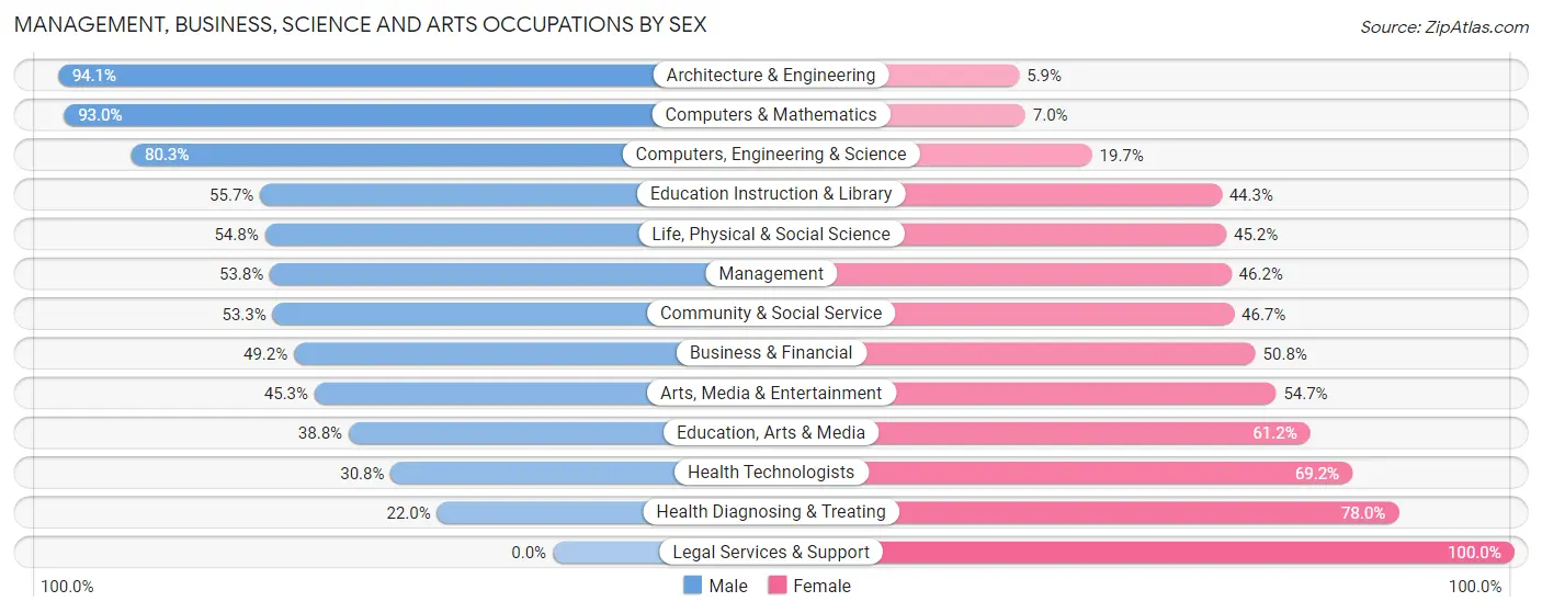 Management, Business, Science and Arts Occupations by Sex in Zip Code 50014
