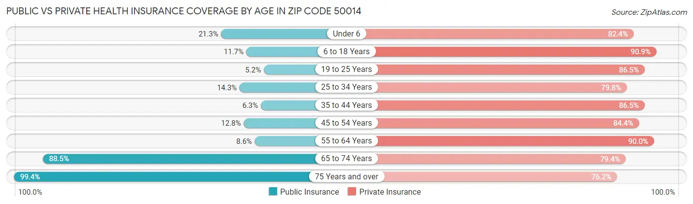 Public vs Private Health Insurance Coverage by Age in Zip Code 50014