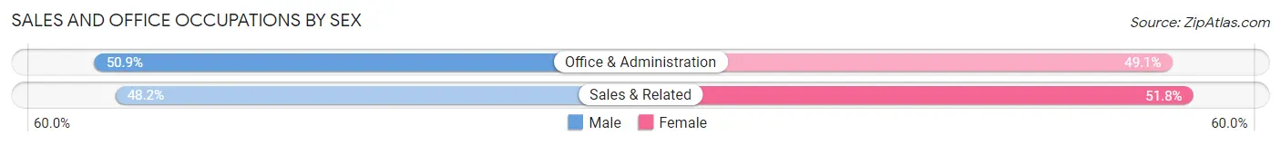 Sales and Office Occupations by Sex in Zip Code 50014