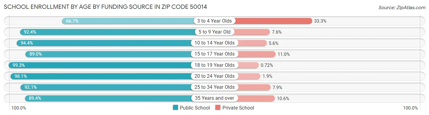 School Enrollment by Age by Funding Source in Zip Code 50014