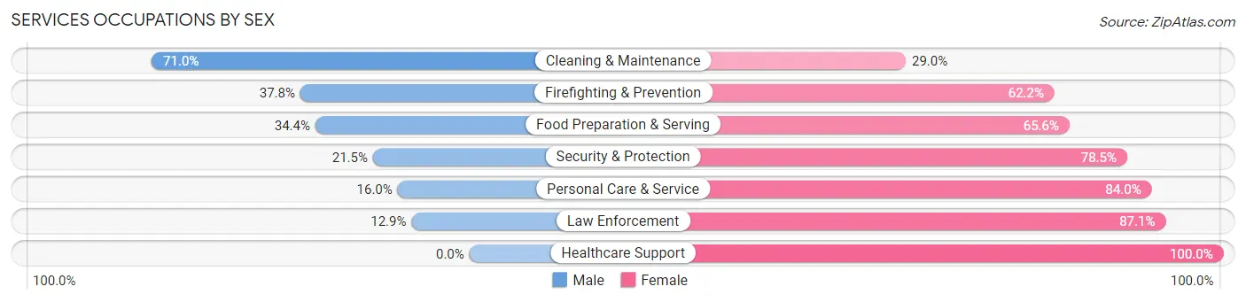 Services Occupations by Sex in Zip Code 50014