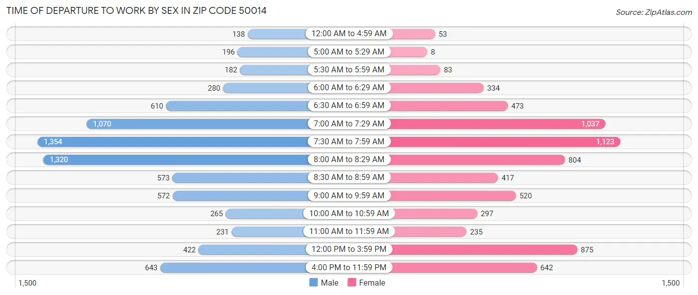 Time of Departure to Work by Sex in Zip Code 50014