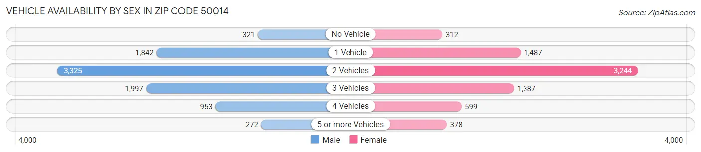 Vehicle Availability by Sex in Zip Code 50014