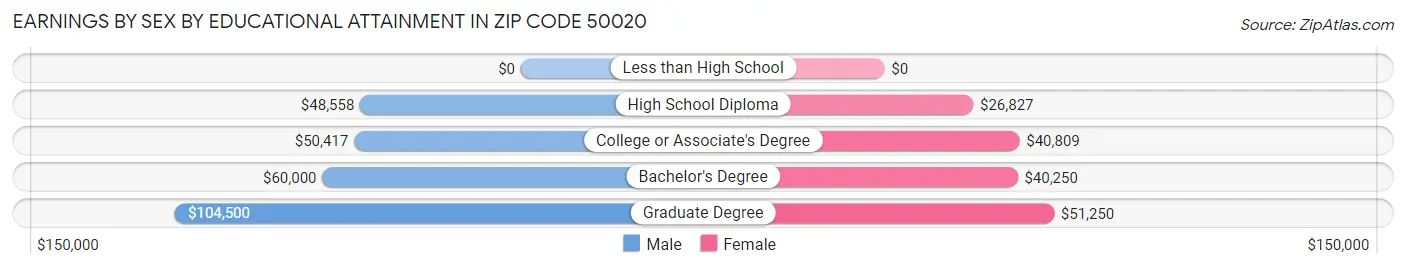 Earnings by Sex by Educational Attainment in Zip Code 50020