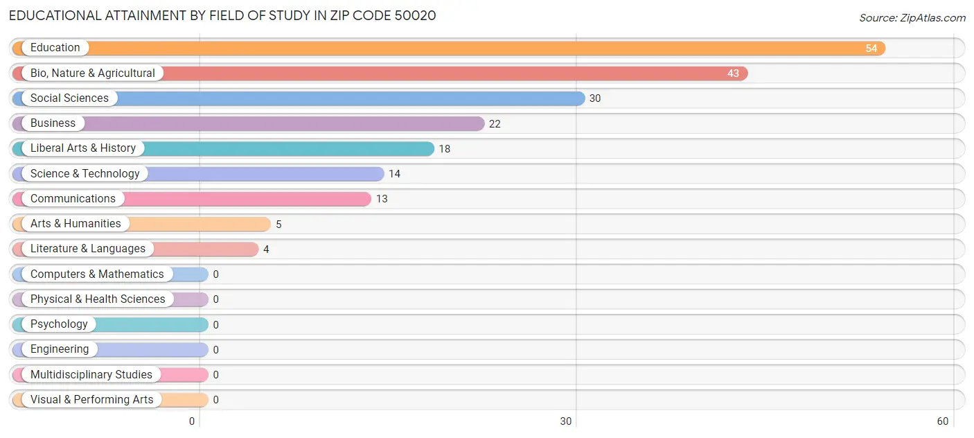 Educational Attainment by Field of Study in Zip Code 50020