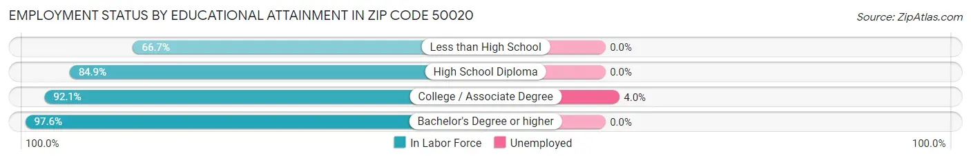 Employment Status by Educational Attainment in Zip Code 50020