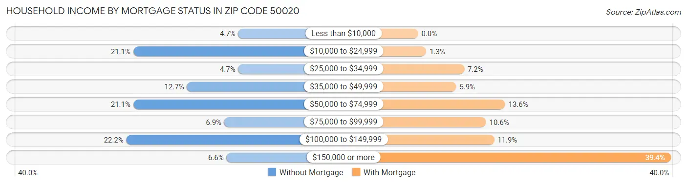 Household Income by Mortgage Status in Zip Code 50020