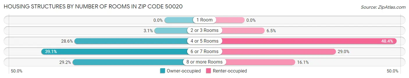 Housing Structures by Number of Rooms in Zip Code 50020