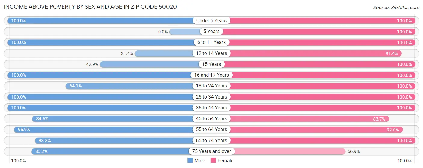 Income Above Poverty by Sex and Age in Zip Code 50020