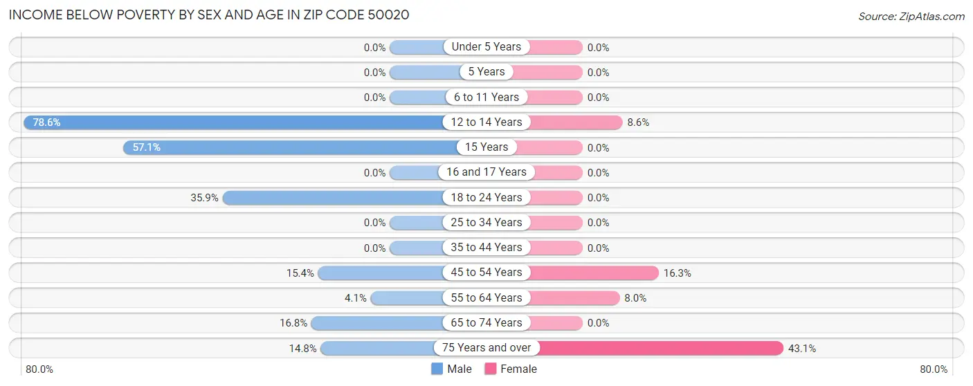 Income Below Poverty by Sex and Age in Zip Code 50020