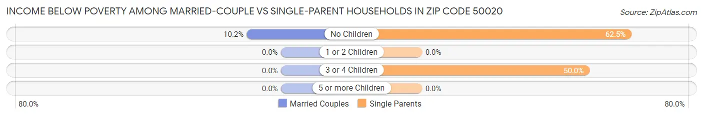 Income Below Poverty Among Married-Couple vs Single-Parent Households in Zip Code 50020