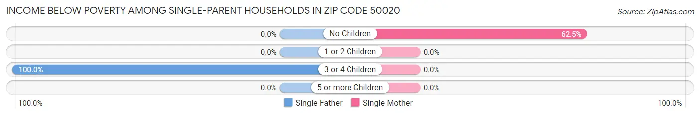 Income Below Poverty Among Single-Parent Households in Zip Code 50020
