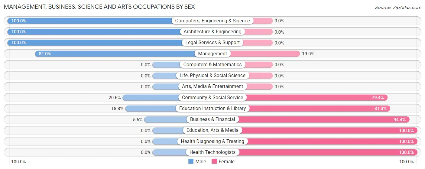 Management, Business, Science and Arts Occupations by Sex in Zip Code 50020