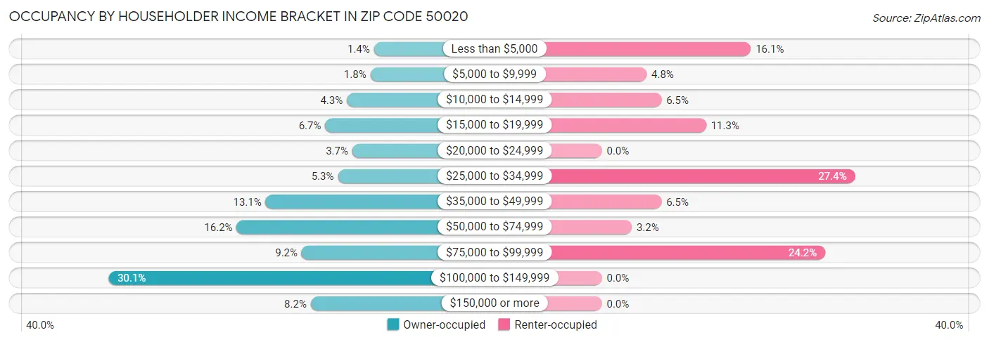 Occupancy by Householder Income Bracket in Zip Code 50020