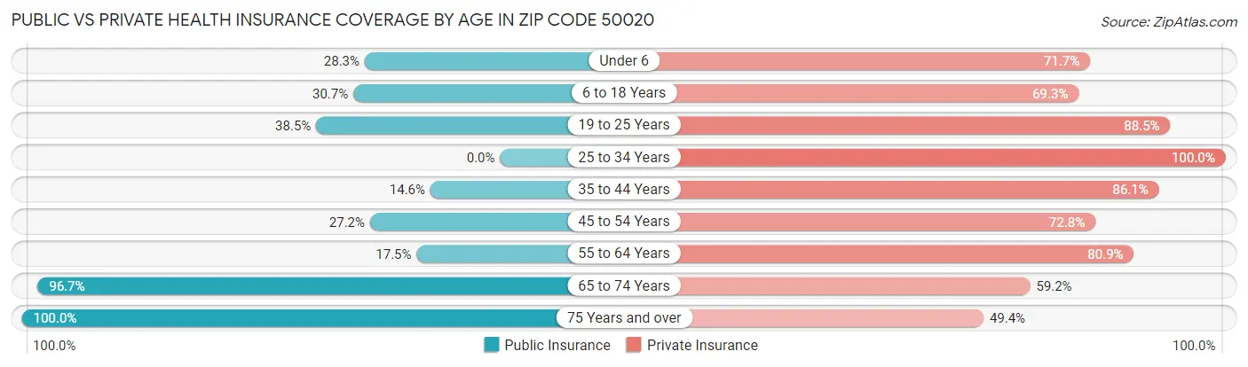 Public vs Private Health Insurance Coverage by Age in Zip Code 50020